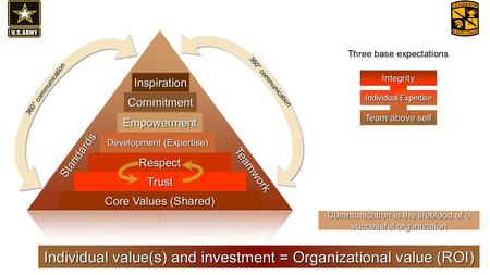 Core Values (Shared) Trust Respect Development (Expertise) Empowerment Commitment Three base expectations Integrity Individual Expertise Team above self.