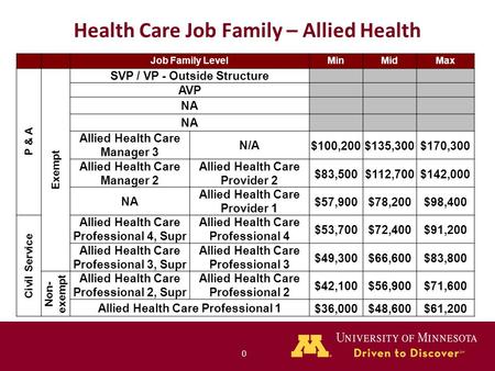 0 0 Health Care Job Family – Allied Health Job Family LevelMinMidMax P & A Exempt SVP / VP - Outside Structure AVP NA Allied Health Care Manager 3 N/A.