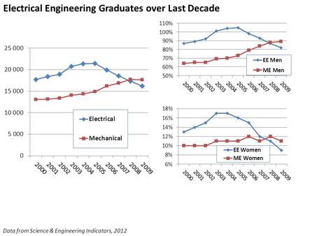 Electrical Engineering Graduates over Last Decade Data from Science & Engineering Indicators, 2012.