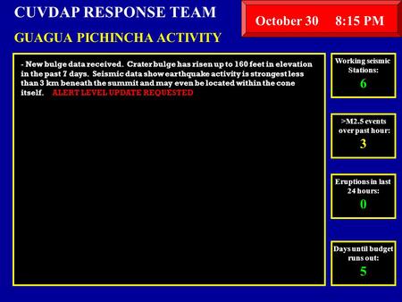 October 30 8:15 PM CUVDAP RESPONSE TEAM GUAGUA PICHINCHA ACTIVITY - New bulge data received. Crater bulge has risen up to 160 feet in elevation in the.