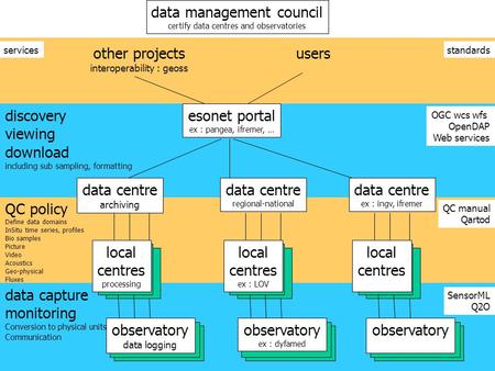 Esonet Bremen meeting, January 2008 1 discovery viewing download including sub sampling, formatting QC policy Define data domains InSitu time series, profiles.