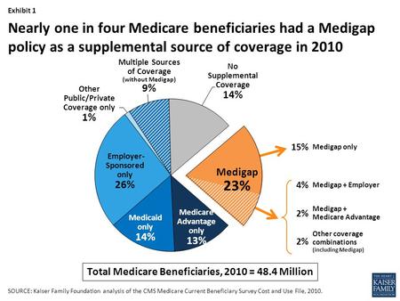 Nearly one in four Medicare beneficiaries had a Medigap policy as a supplemental source of coverage in 2010 Multiple Sources of Coverage (without Medigap)