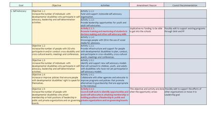 1. Self-AdvocacyObjective 1.1: Increase the number of individuals with developmental disabilities who participate in self- advocacy, leadership and self-determination.