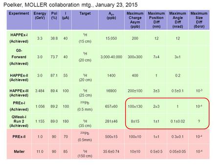 ExperimentEnergy (GeV) Pol (%) I (µA) TargetA pv (ppb) Maximum Charge Asym (ppb) Maximum Position Diff (nm) Maximum Angle Diff (nrad) Maximum Size Diff.
