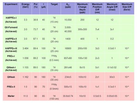 ExperimentEnergy (GeV) Pol (%) I (µA) TargetA pv (ppb) Maximum Charge Asym (ppb) Maximum Position Diff (nm) Maximum Angle Diff (nrad) Maximum Size Diff.