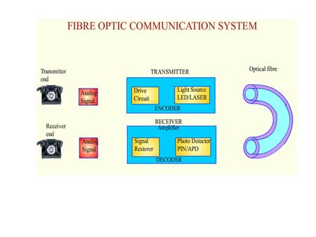 ENGINEERING APPLICATIONS Telecommunication Long Distance Communication Handle large number of channels Signalling purposes Computer Networks Connecting.