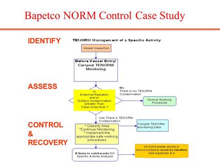 Bapetco NORM Control Case Study IDENTIFY ASSESS CONTROL & RECOVERY.