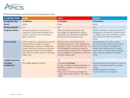 1 © APICS Confidential and Proprietary Designation Name CPIMCSCPSCOR-P Designation TypeCertification Endorsement ReachGlobal Member discountYes Program.