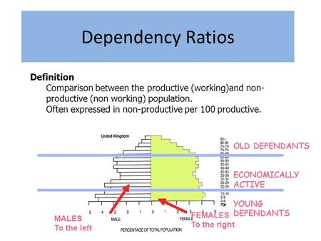 Dependency Ratios Definition