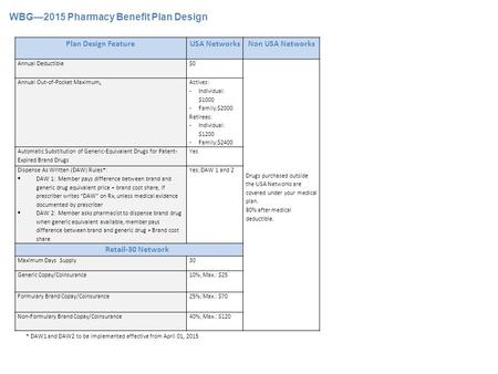 Plan Design FeatureUSA NetworksNon USA Networks Annual Deductible $0 Drugs purchased outside the USA Networks are covered under your medical plan. 80%