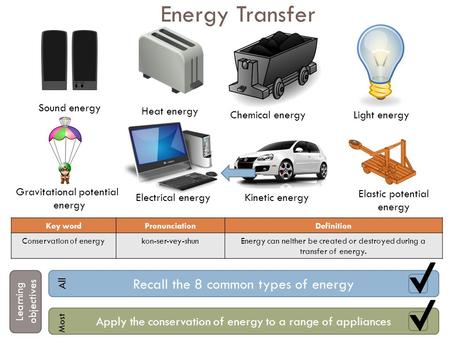 Energy Transfer Sound energy Heat energy Chemical energyLight energy Gravitational potential energy Electrical energyKinetic energy Key wordPronunciationDefinition.