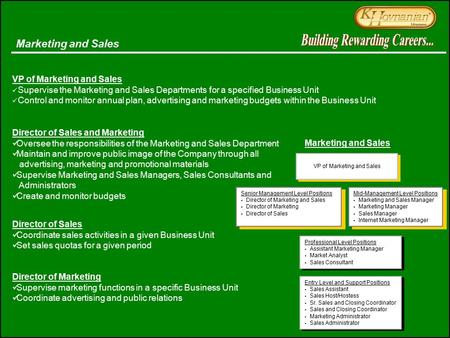 Marketing and Sales VP of Marketing and Sales Supervise the Marketing and Sales Departments for a specified Business Unit Control and monitor annual plan,