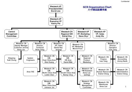 1 Confidential GCR Organization Chart 大中國區組織架構 Metatech AP President/CEO David Liao Metatech AP Executive VP Kenny Pei Central Management Committee Metatech.