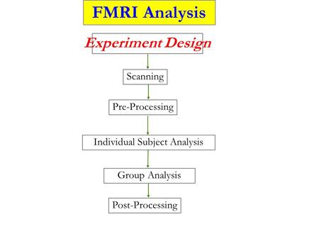 Group Analysis Individual Subject Analysis Pre-Processing Post-Processing FMRI Analysis Experiment Design Scanning.