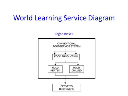 World Learning Service Diagram Tegan Bissell. Service Line Deli Bar Hot Gluten Free mealServe yourself (4-6 items) Dishwashing Station Main Production.