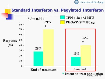 Adeel A. Butt, MD * P < 0.001 0 10 20 30 40 50 60 80 28% 69% * 70 End of treatment Sustained 39% * 19% IFN a-2a 6/3 MIU PEGASYS™ 180 µg Response (%) Standard.