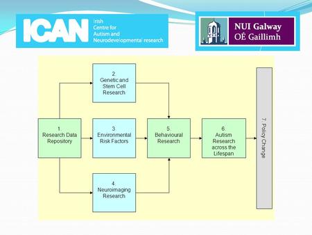 1. Research Data Repository 3. Environmental Risk Factors 5. Behavioural Research 6. Autism Research across the Lifespan 2. Genetic and Stem Cell Research.