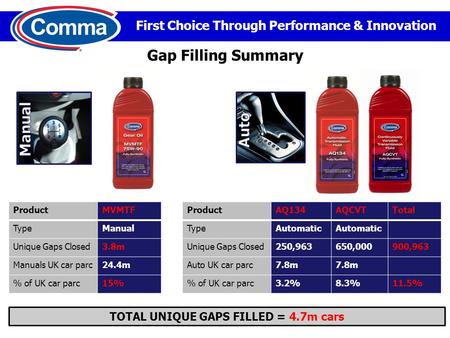 First Choice Through Performance & Innovation Gap Filling Summary ProductMVMTF TypeManual Unique Gaps Closed3.8m Manuals UK car parc24.4m % of UK car parc15%