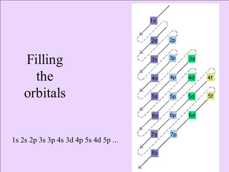 Filling the orbitals 1s 2s 2p 3s 3p 4s 3d 4p 5s 4d 5p ...