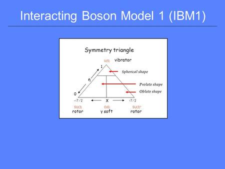 Symmetry triangle O(6)SU(3)SU(3)* U(5) vibrator rotorγ softrotor χ η 0 1 -√7 ⁄ 2√7 ⁄ 2 Spherical shape Oblate shape Prolate shape Interacting Boson Model.