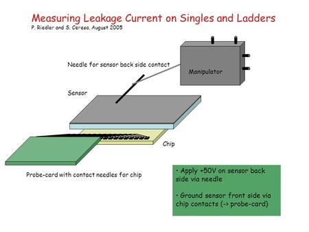 Measuring Leakage Current on Singles and Ladders P. Riedler and S. Ceresa, August 2005 Sensor Chip Manipulator Needle for sensor back side contact Probe-card.