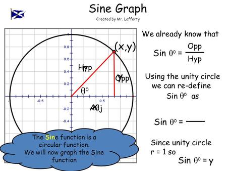 Opp Hyp Adj Created by Mr. Lafferty Sine Graph Sin θ o = θoθo Opp Hyp We already know that Using the unity circle we can re-define Sin θ o as Sin θ o =