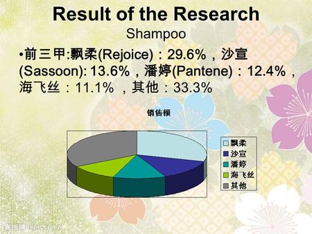 Result of the Research Shampoo