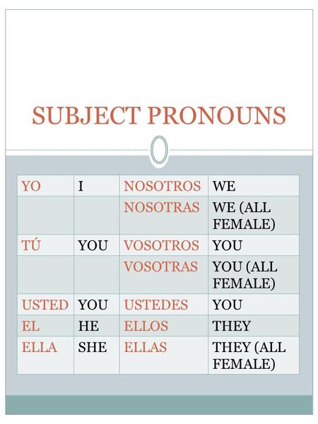 SUBJECT PRONOUNS YOINOSOTROSWE NOSOTRASWE (ALL FEMALE) TÚYOUVOSOTROSYOU VOSOTRASYOU (ALL FEMALE) USTEDYOUUSTEDESYOU ELHEELLOSTHEY ELLASHEELLASTHEY (ALL.