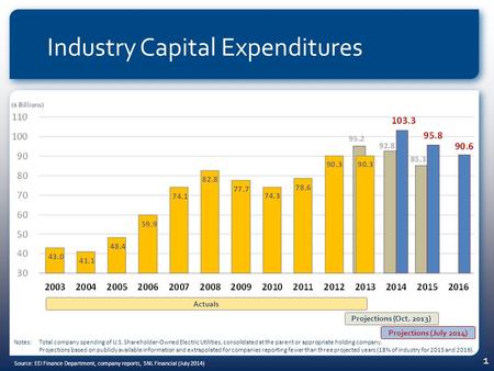 1 Notes: Total company spending of U.S. Shareholder-Owned Electric Utilities, consolidated at the parent or appropriate holding company. Projections based.