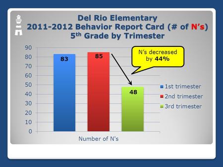 Del Rio Elementary 2011-2012 Behavior Report Card (# of N’s) 5 th Grade by Trimester.