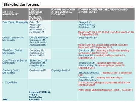 1 Stakeholder forums: DISTRICT MUNICIPALITY FORUMS LAUNCHED BEFORE MUNICIPAL ELECTIONS FORUMS LAUNCHED AFTER MUNICIPAL ELECTIONS FORUMS TO BE LAUNCHED.
