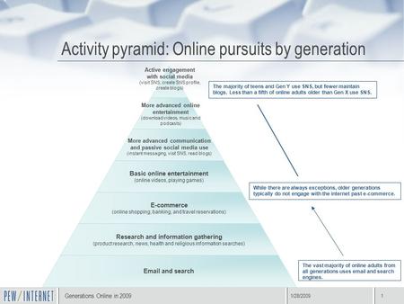 Title of presentation 1/28/20091 Activity pyramid: Online pursuits by generation The vast majority of online adults from all generations uses email and.