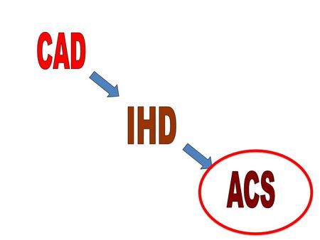 The usual cause of an acute coronary syndrome is the rupture of an atherosclerotic plaque (Phalen and Aehlert, 2006, p. 61) Acute Coronary Syndrome.