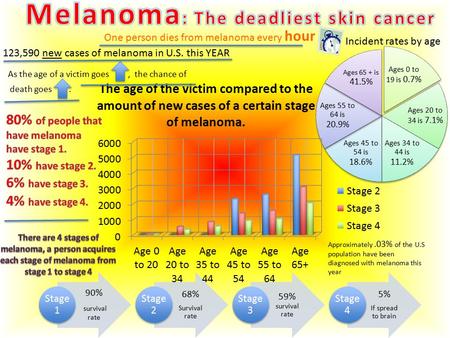 90% survival rate Stage 1 68% Survival rate Stage 2 59% survival rate Stage 3 5% If spread to brain Stage 4 Ages 0 to 19 is 0.7% Ages 20 to 34 is 7.1%