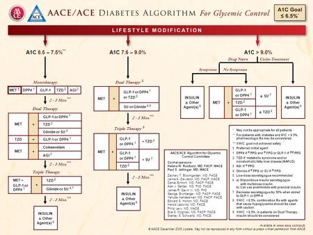 A1C 6.5 – 7.5% ** Monotherapy MET + GLP-1 or DPP4 1 TZD 2 Glinide or SU 5 TZD + GLP-1 or DPP4 1 MET + Colesevelam AGI 3 2 - 3 Mos. *** Dual Therapy MET.