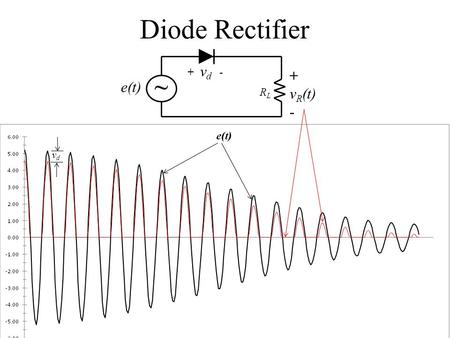 RLRL ~ e(t) + v R (t) - Diode Rectifier + v d - vdvd.