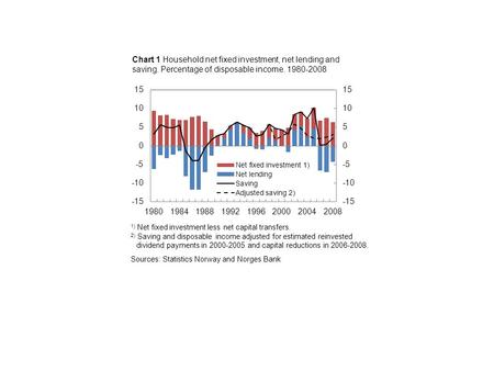 Chart 1 Household net fixed investment, net lending and saving. Percentage of disposable income. 1980-2008 1) Net fixed investment less net capital transfers.