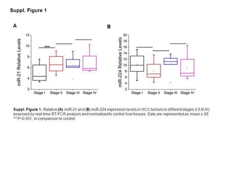 Suppl. Figure 1 A B Suppl. Figure 1. Relative (A) miR-21 and (B) miR-224 expression levels in HCC tumors in different stages (I,II,III,IV) assessed by.