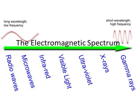 The Electromagnetic Spectrum