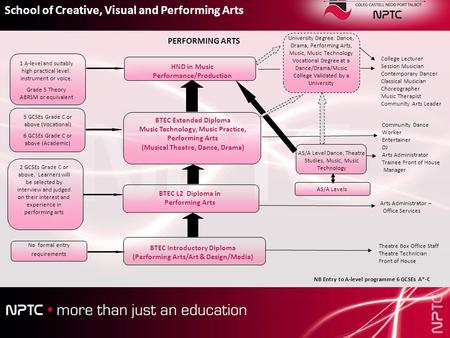 BTEC Introductory Diploma (Performing Arts/Art & Design/Media) BTEC L2 Diploma in Performing Arts BTEC Extended Diploma Music Technology, Music Practice,