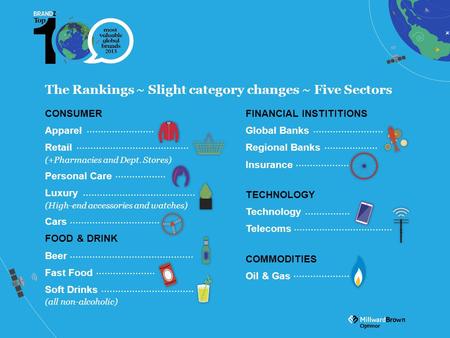 The Rankings ~ Slight category changes ~ Five Sectors CONSUMER Apparel Retail (+Pharmacies and Dept. Stores) Personal Care Luxury (High-end accessories.