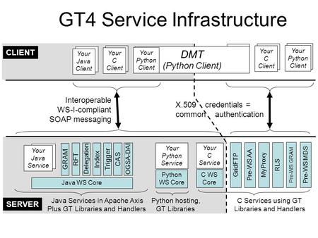 Java Services in Apache Axis Plus GT Libraries and Handlers Your Python Service Flac WS RFT GRAM Delegation Index Trigger Python WS Core Your C Service.