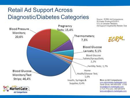 1 Source: ECRM Ad Comparisons 52-Weeks Ending 4/23/2011 U.S. & Canadian Retailers Ad Support Weighted By Retailer Size More on Ad Comparisons: www.adcompare.marketgate.com.