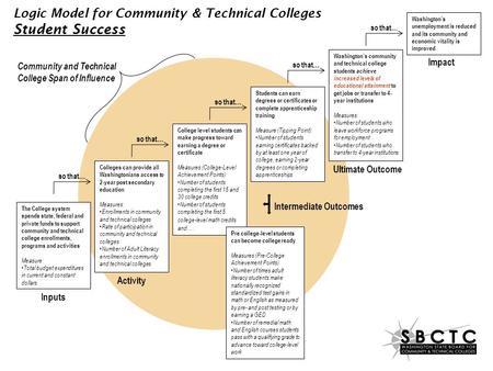 Colleges can provide all Washingtonians access to 2-year post secondary education Measures: Enrollments in community and technical colleges Rate of participation.