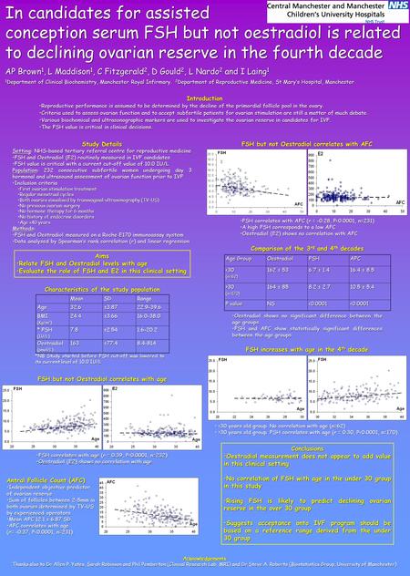 In candidates for assisted conception serum FSH but not oestradiol is related to declining ovarian reserve in the fourth decade AP Brown 1, L Maddison.