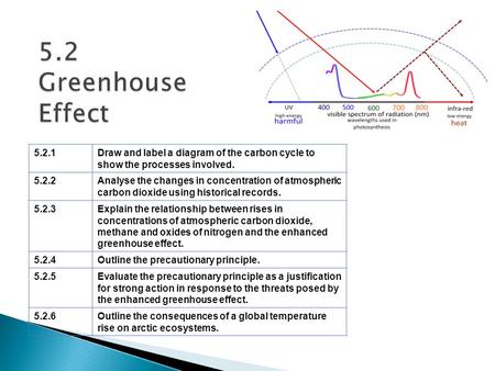 5.2.1Draw and label a diagram of the carbon cycle to show the processes involved. 5.2.2Analyse the changes in concentration of atmospheric carbon dioxide.