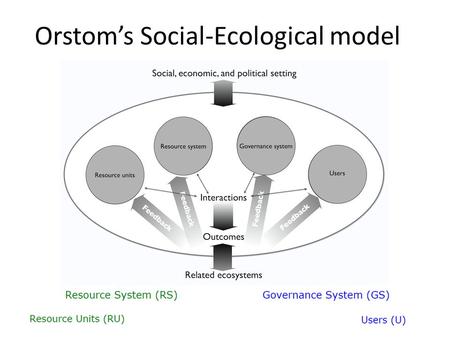 Orstom’s Social-Ecological model. Orstom’s Social-Ecological System model.