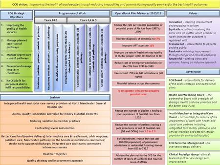 CCG vision: Improving the health of local people through reducing inequalities and commissioning quality services for the best health outcomes 1. Improving.