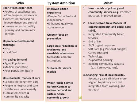 Poor citizen experience Pockets of excellence but often fragmented services Services not focused on independence and control Uneven access to quality primary.