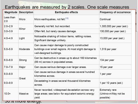 Earthquakes are measured by 2 scales